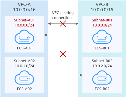 Figure 3 Networking diagram
(IPv4)