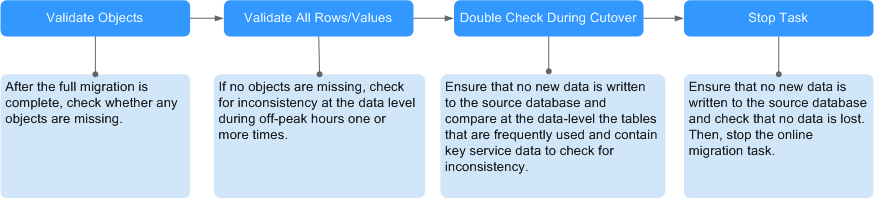 Figure 10 Database comparison
process