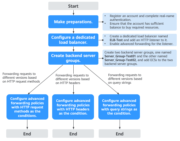 Figure 1
Flowchart