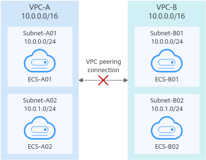 Figure 1 Networking diagram
(IPv4)