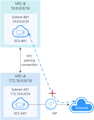 Figure 6 Networking
diagram