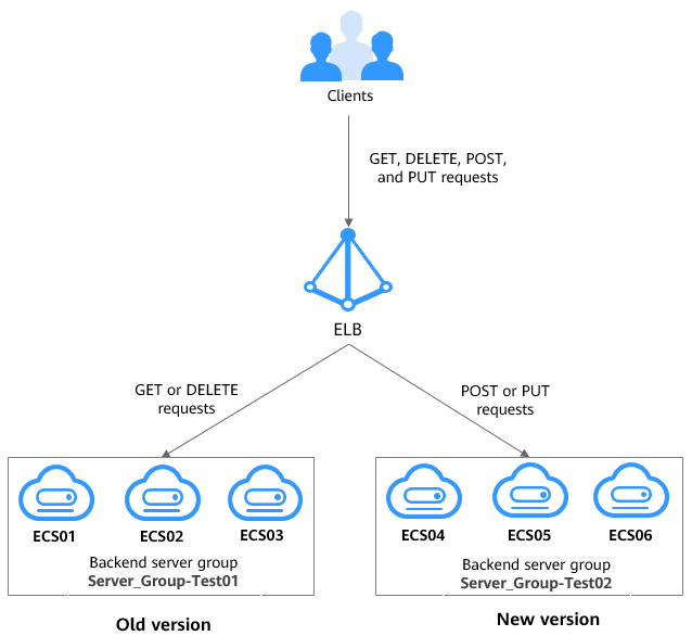 Figure 5 Forwarding requests based on HTTP request
methods