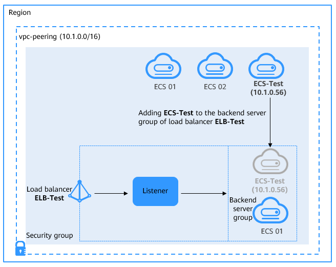 Figure 1 Adding a backend server in the same VPC as the load
balancer