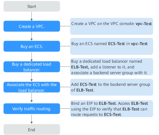 Figure 2 Process for adding backend servers in the same VPC as the
load balancer