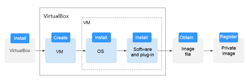 Figure 1 Image creation process