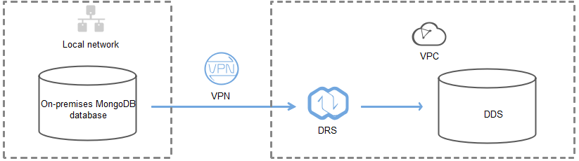 Figure 1 VPN