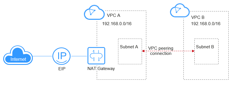 Figure 1 Network topology