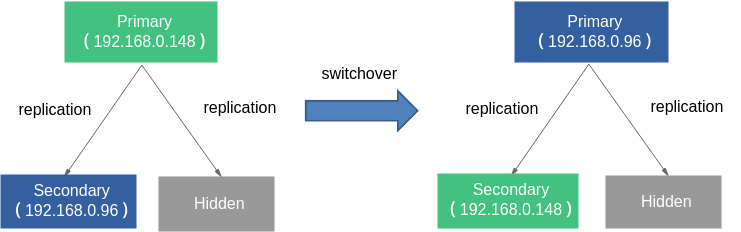 Figure 1 Primary/Secondary switchover