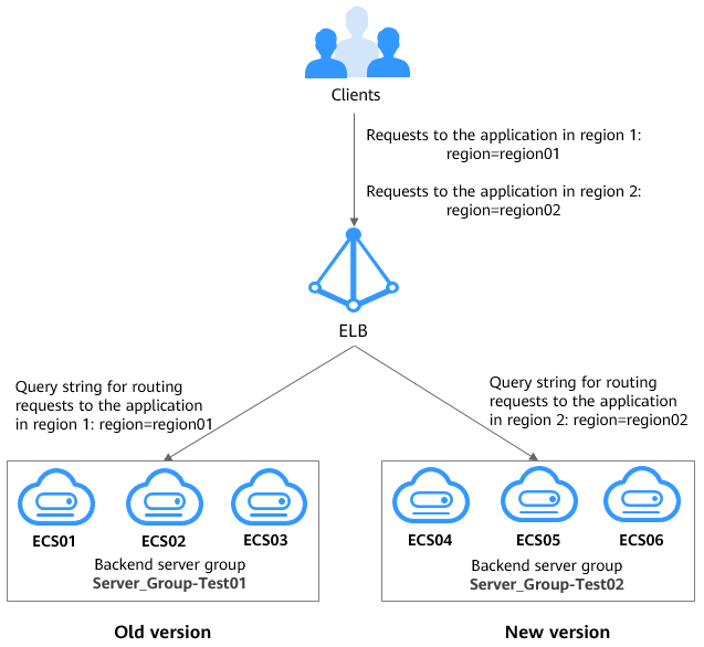 Figure 11 Forwarding requests based on query
strings