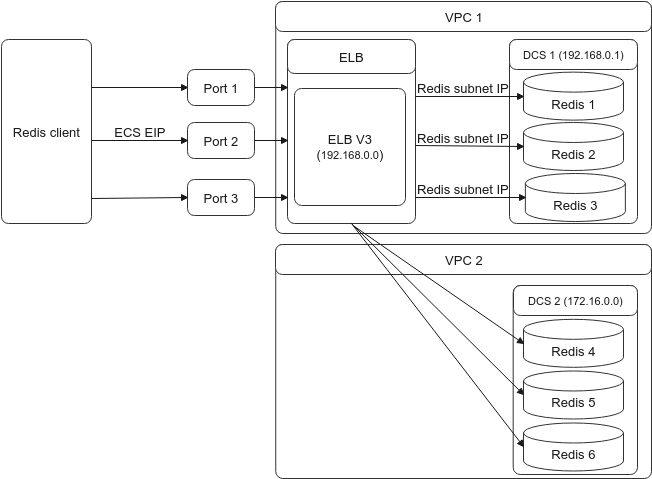 Figure 1 Process for accessing DCS through ELB