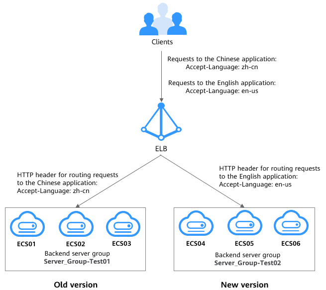 Figure 8 Smooth application transition between the old and new
versions based on the HTTP request
header