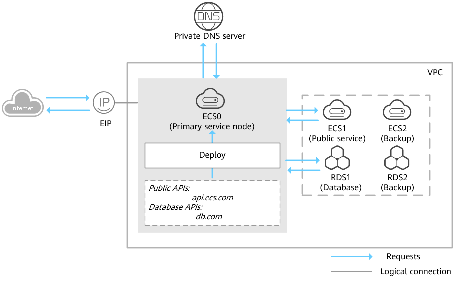 Figure 1 Networking example