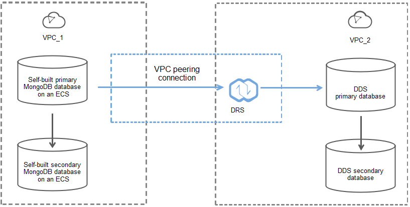 Figure 2 Source and destination databases in the same region and different VPCs