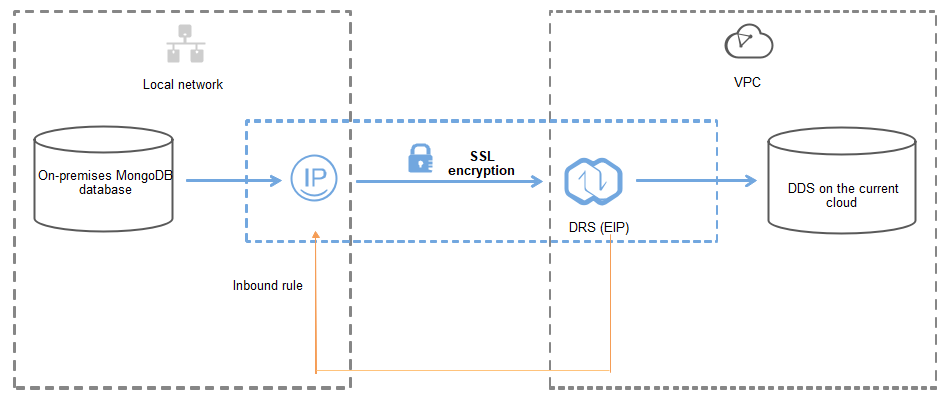 Figure 2 Public network+SSL connection