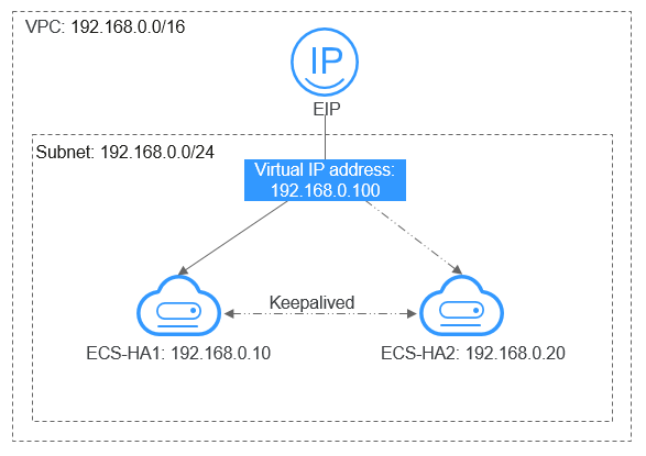 Figure 1 Network topology