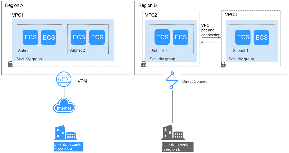 Figure 1 Connections to on-premises data
centers