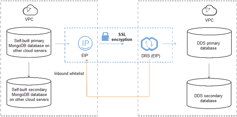 Figure 2 Migrating MongoDB databases from other cloud
servers