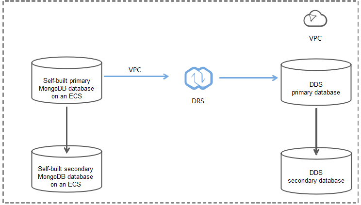 Figure 1 Source and destination databases in the same VPC