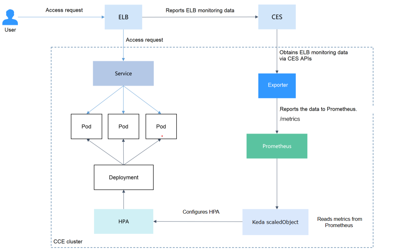 Figure 1 ELB traffic flows and monitoring
data