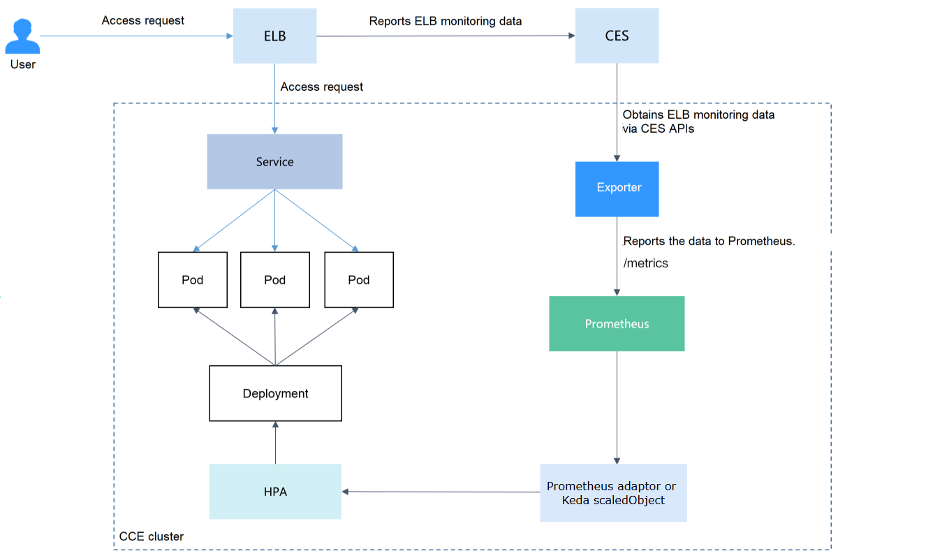 Figure 1 ELB traffic flows and monitoring
data