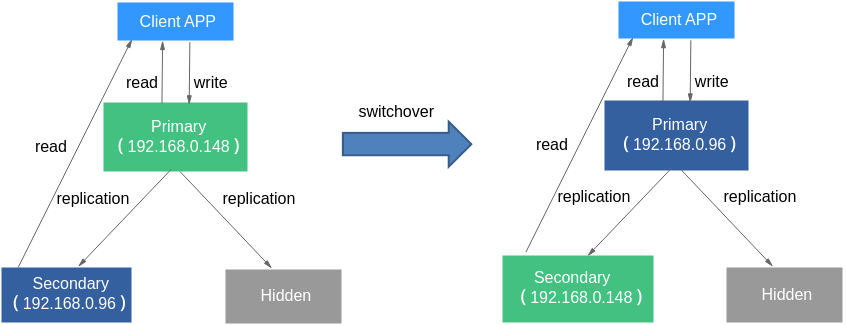 Figure 3 Data read and write process